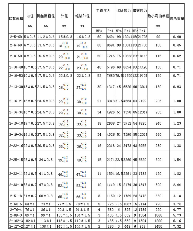 高壓膠管 高壓膠管