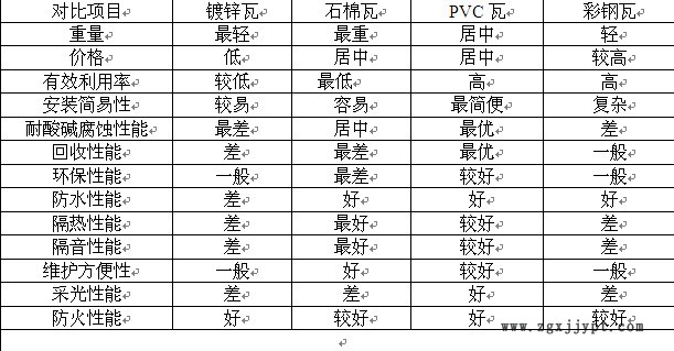 PVC樹脂瓦-生產(chǎn)廠家-使用年限