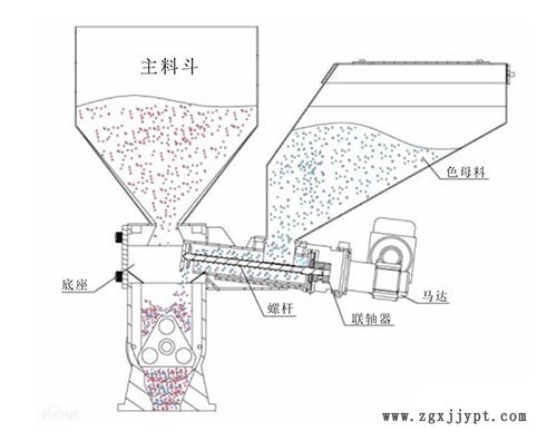 雙色色母機(jī)工作原理圖
