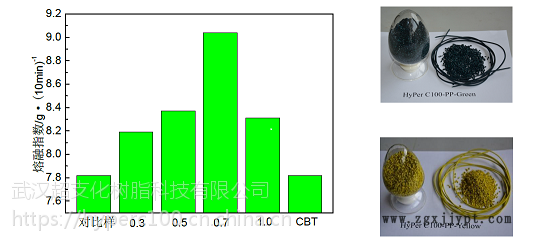 尼龍流動(dòng)改性劑HyPer C100 防玻纖外露 改善制品表面 提高熔融指數(shù) 節(jié)能環(huán)保示例圖5