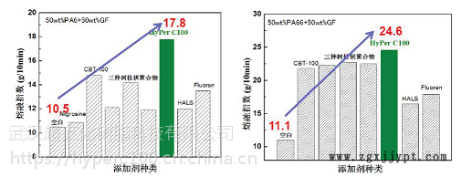 尼龍流動(dòng)改性劑HyPer C100 防玻纖外露 改善制品表面 提高熔融指數(shù) 節(jié)能環(huán)保示例圖1