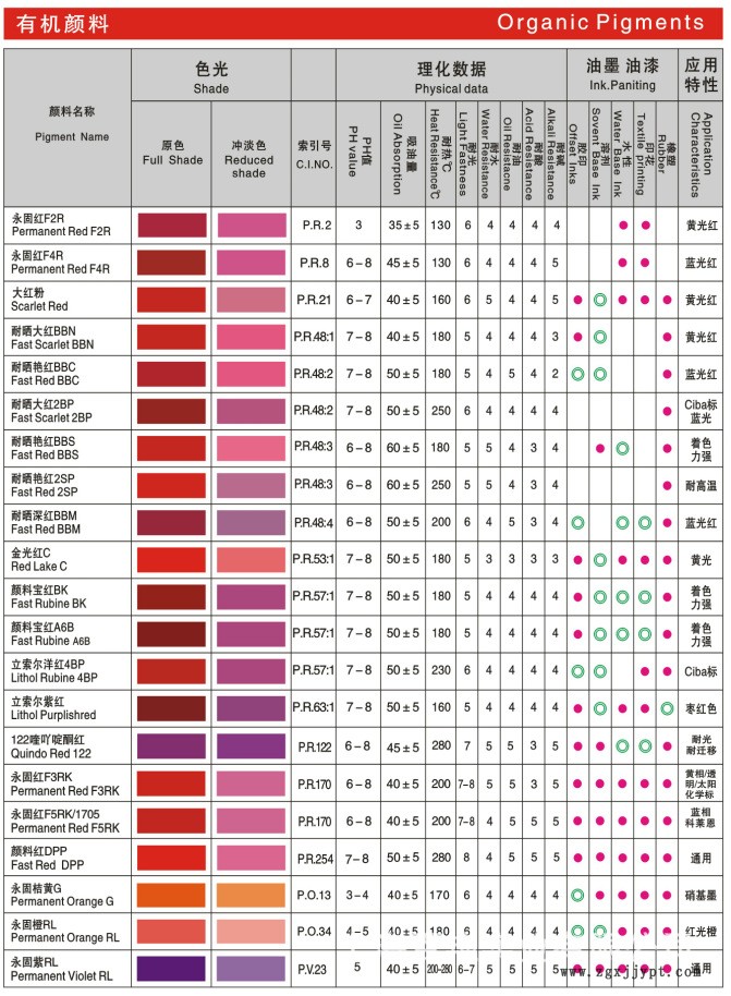 上海顏料廠家永固紅F3RK 色母粒塑膠分散顏料 著色強示例圖2